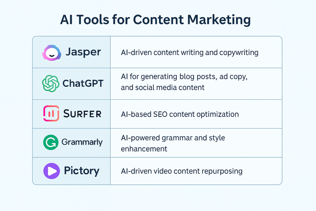 Infographic comparing different AI tools for content marketing, including Jasper AI, ChatGPT, Surfer SEO, Grammarly, and Pictory.